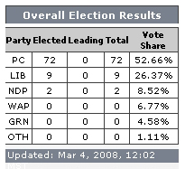 cbc-alberta-election-results-2008